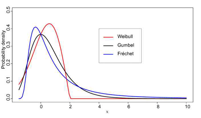 Weibull, Gumbel, Frechet 확률밀도함수 비교 (x 는 거리를 나타냄)