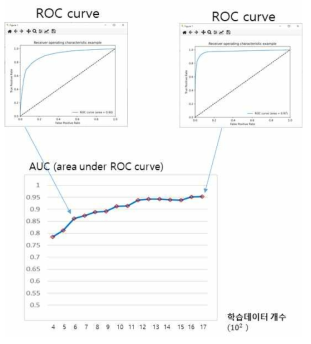 AUC 계산하는 과정