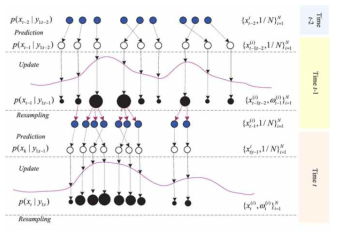 Particle Filtering 방법