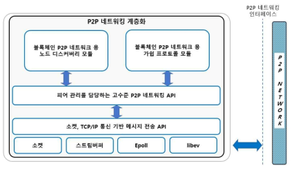 블록체인 P2P 네트워킹을 위한 계층화된 라이브러리 구조