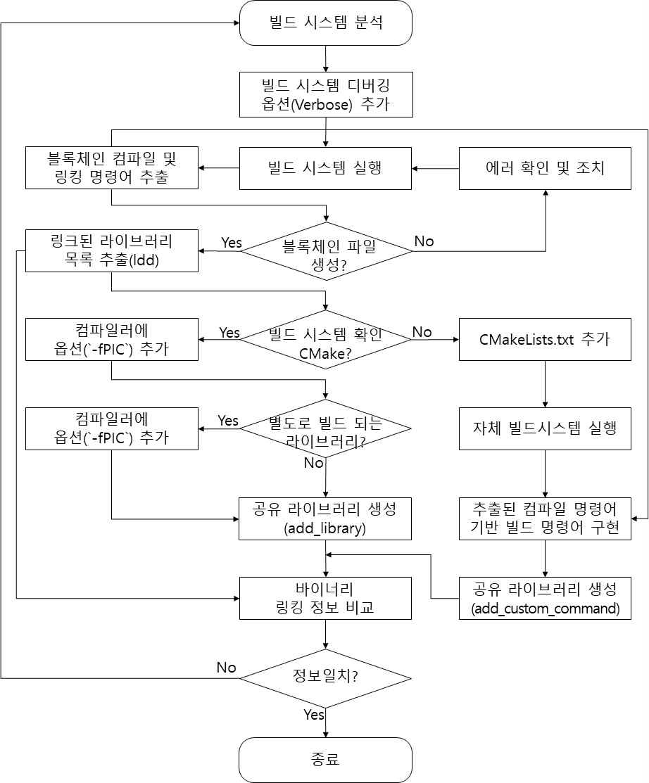 바이너리 변환 순서도