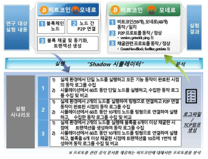 실험 시나리오 및 검증 결과