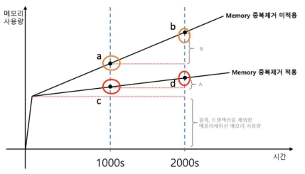 에뮬레이션 메모리 중복 제거율 계산 기준