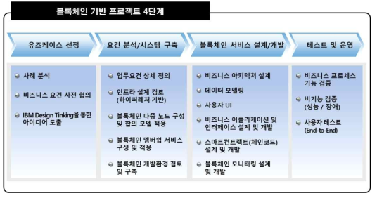 IBM의 블록체인 기반 프로젝트 수행 방법론 4단계