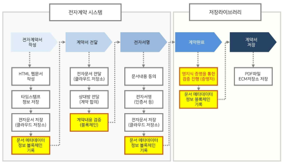 전자계약시스템 내 블록체인과 영지식증명 프로세스