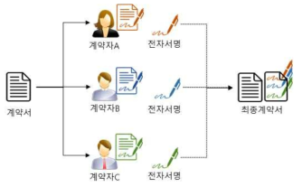 전자계약에 특화된 전자서명 결합 기술 예