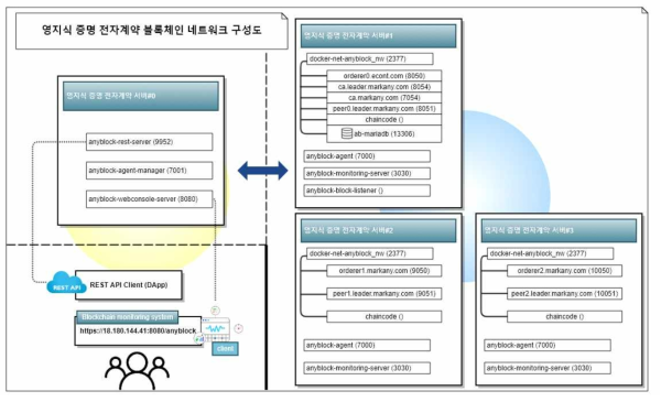 전자계약 블록체인 네트워크 구성도