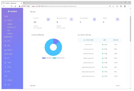 블록체인 네트워크 모니터링 화면