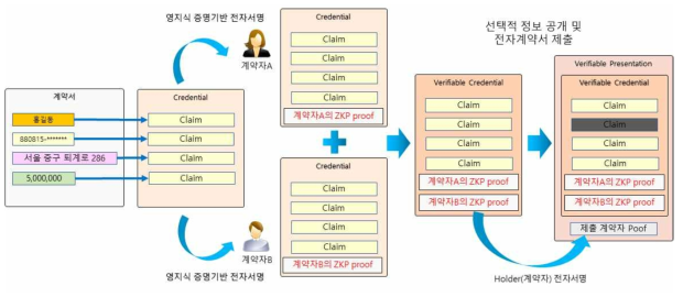 전자계약서에 영지식증명 기반의 전자서명 이용 예