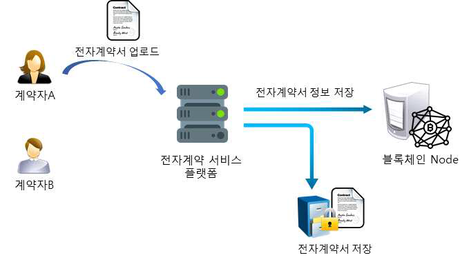 전자계약서 블록체인 업로드 연동 예