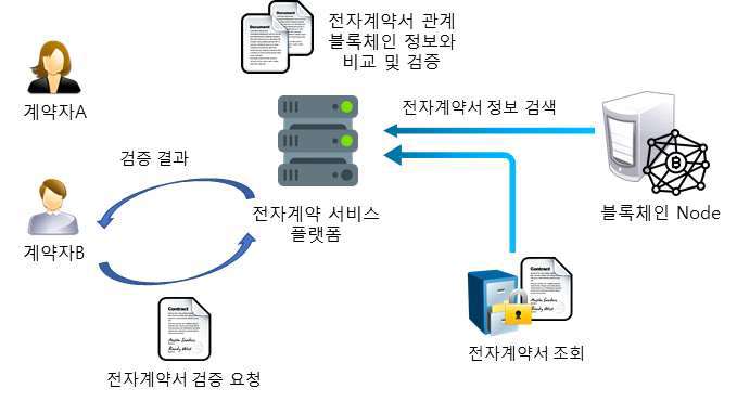 전자계약서 블록체인 연동 검증 예