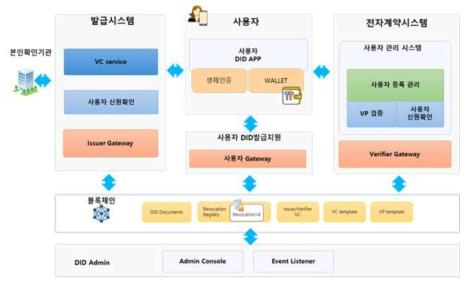 DID기반 사용자 관리 시스템 구성도