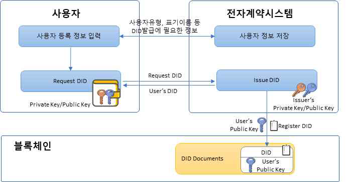 DID 발급