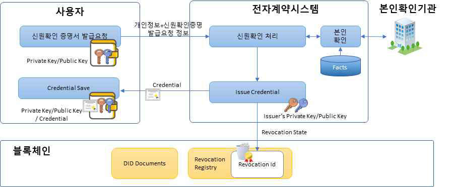 사용자 신원확인(VC) 발급