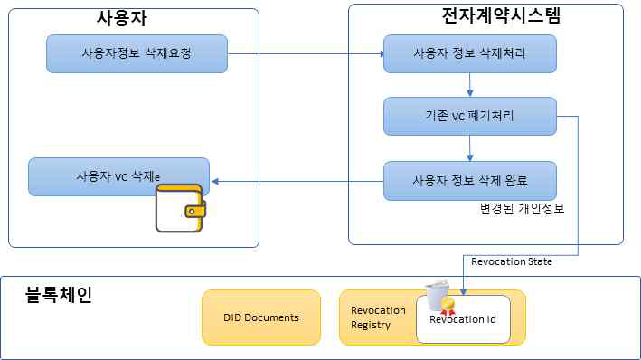 사용자 정보 삭제