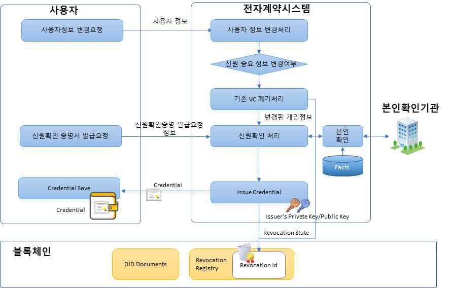 사용자 정보 변경