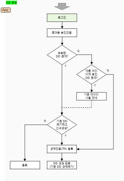 DID 발급 절차 흐름