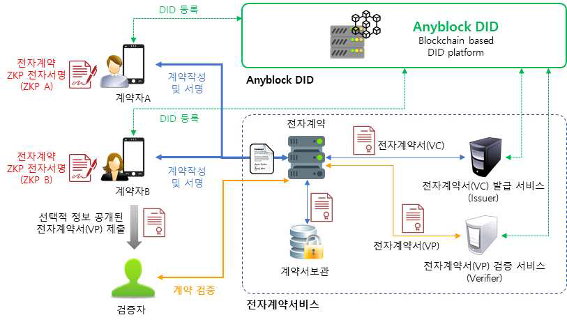 블록체인 기반의 DID를 이용한 전자계약 시스템의 흐름도