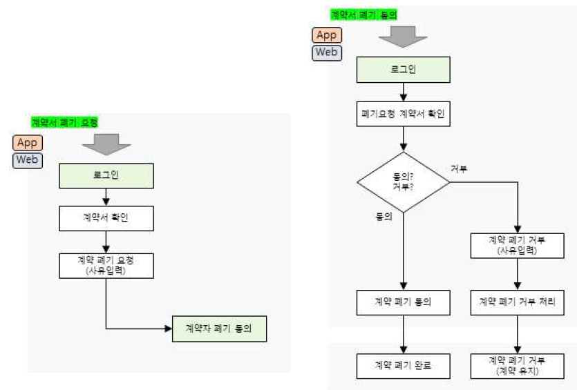 전자계약의 폐기 절차