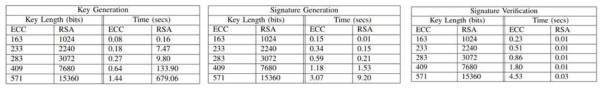 RSA와 ECDSA 전자서명의 비교 분석