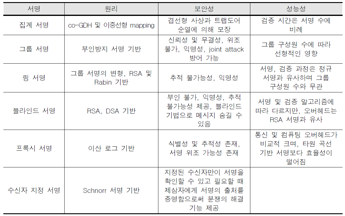 블록체인에 적합한 서명의 원리 및 보안성 및 성능성