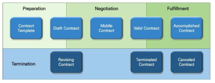 전자계약 서비스에서 전자 계약서의 생명주기
