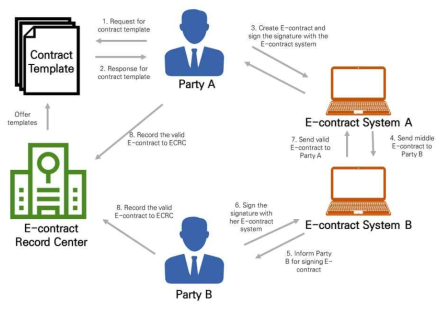 전자계약 플랫폼과 템플릿을 통한 계약 수립 과정