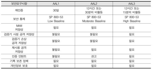 사용자 인증 프로세스의 수준에 따른 보안 요구사항