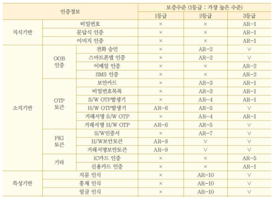 전자거래 보증 수준별 인증 방법 요구사항