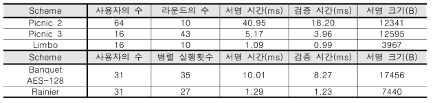 영지식 증명 기반 전자 서명의 성능 비교