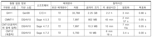 개발된 완전 동형 암호 스킴