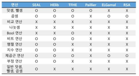 기존 동형암호 라이브러리 제공 연산 비교 분석