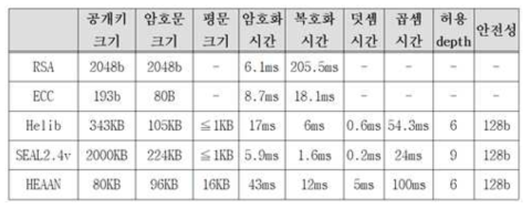 기존 암호 알고리즘과 동형 암호 라이브러리에 따른 시간 및 크기 비교 분석