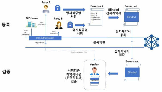 개발기술의 개념도