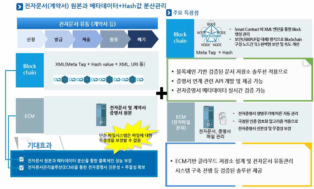 전자문서 원본의 메타데이터를 분리하여 Hash정보 분산 관리