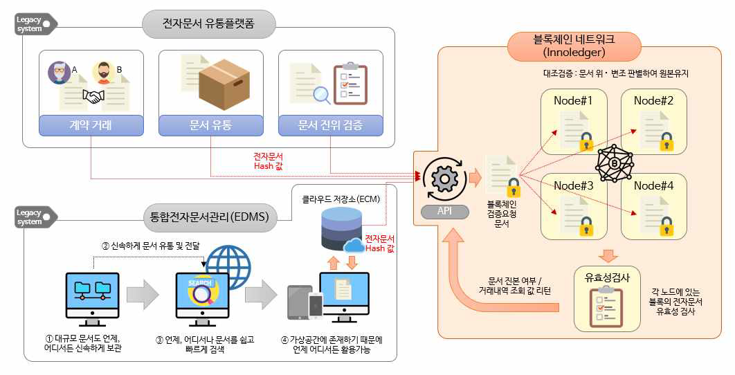 블록체인을 기반으로 한 전자문서 유통관리 시스템(Innoledger)