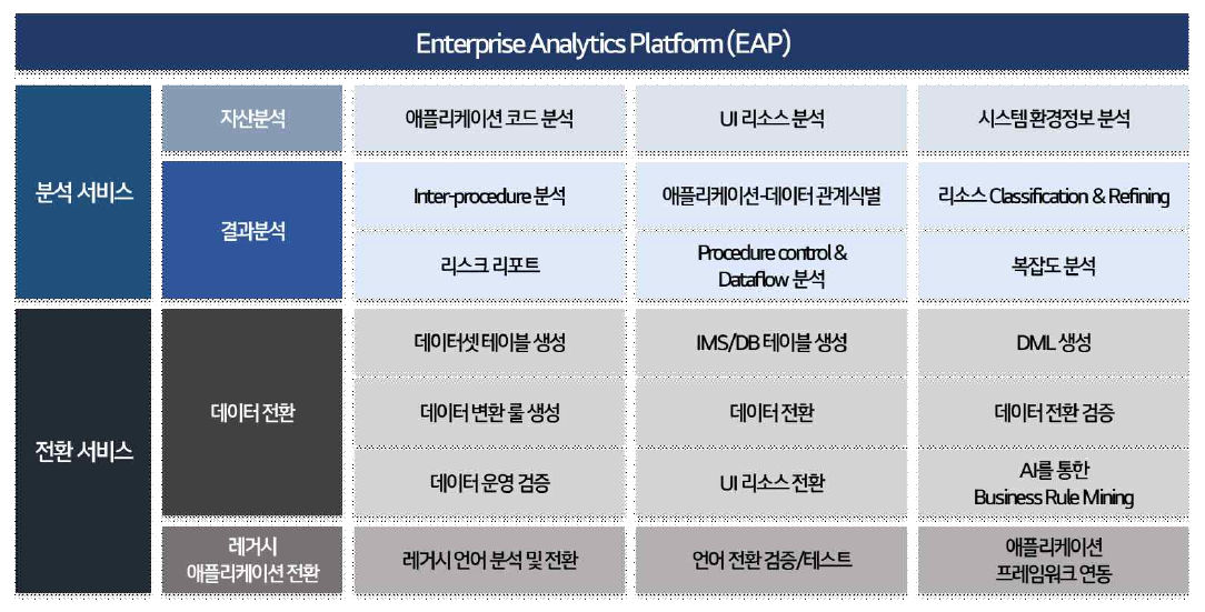 EAP(Enterprise Analytics AI-Platform) 아키텍처