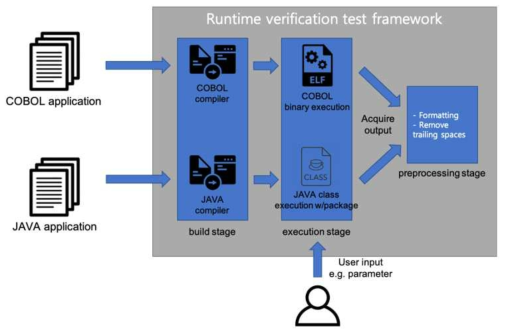 Runtime verification test framework