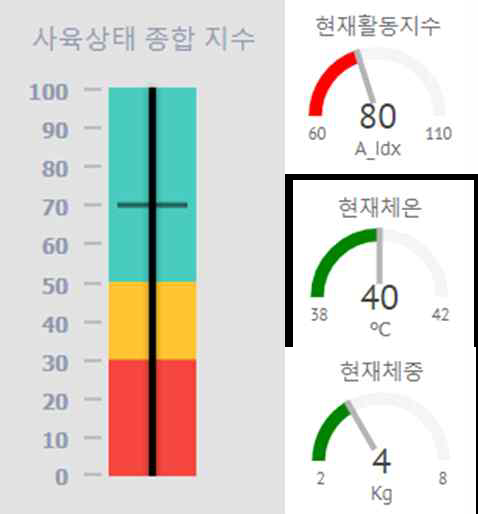 통합 시스템에서 제공하는 분석 정보를 통합 웹페이지에 api를 통해 연동한 모습