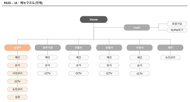 PASS 메뉴 구조도