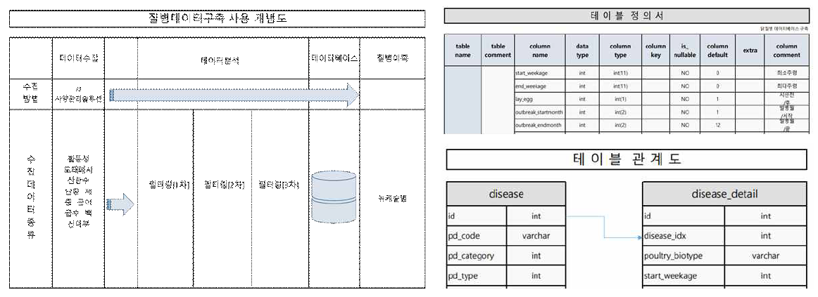 디지털화된 질병 DB 개념도, 정의서, 관계도