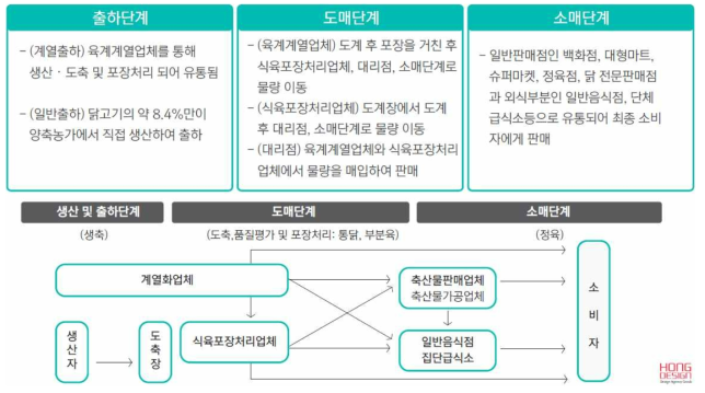 양계 산업의 유통 구조