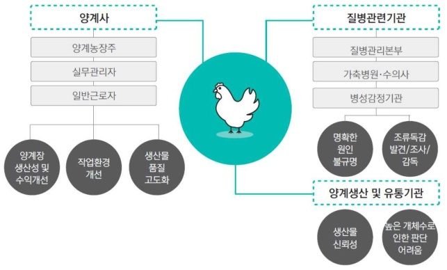 양계 산업의 주요 이슈