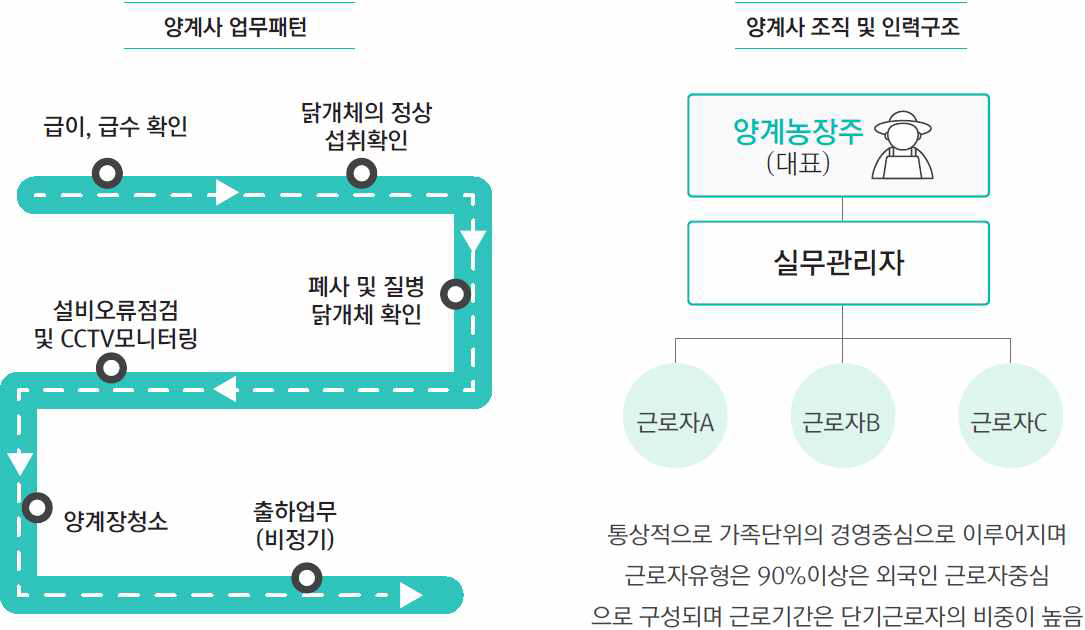 업무패턴 및 조직도