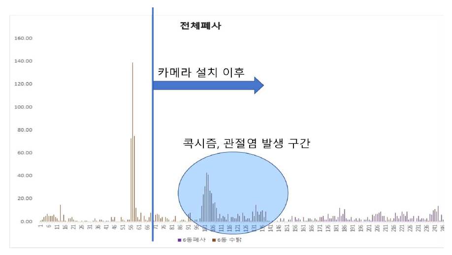 15주령 주위로 콕시즘, 관절염 발생. 이상 데이터 획득 구간