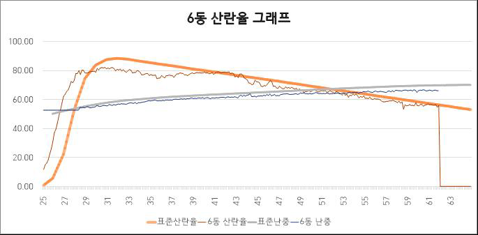 종계 산란율 & 난중 그래프