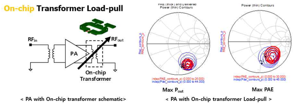 Integrated transformer를 이용한 CMOS 전력 증폭기 Load-/Source-Pull 시뮬레이션
