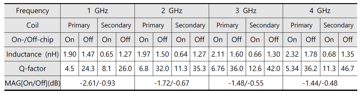 Comparison results of 3D glass and integrated transformers