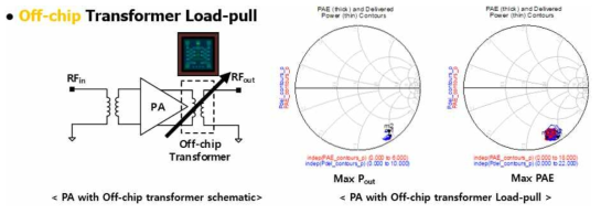3D glass transformer를 이용한 CMOS 전력 증폭기 Load-/Source-Pull 시뮬레이션