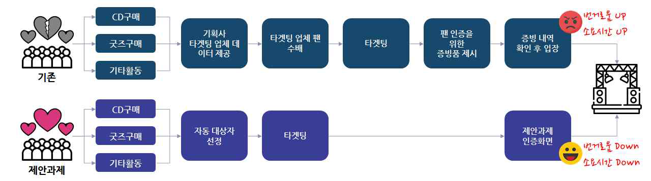 행사 입장을 위한 팬 인증 프로세스 예시